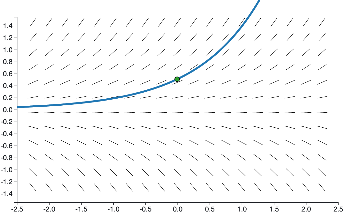 y'=y and its slope field