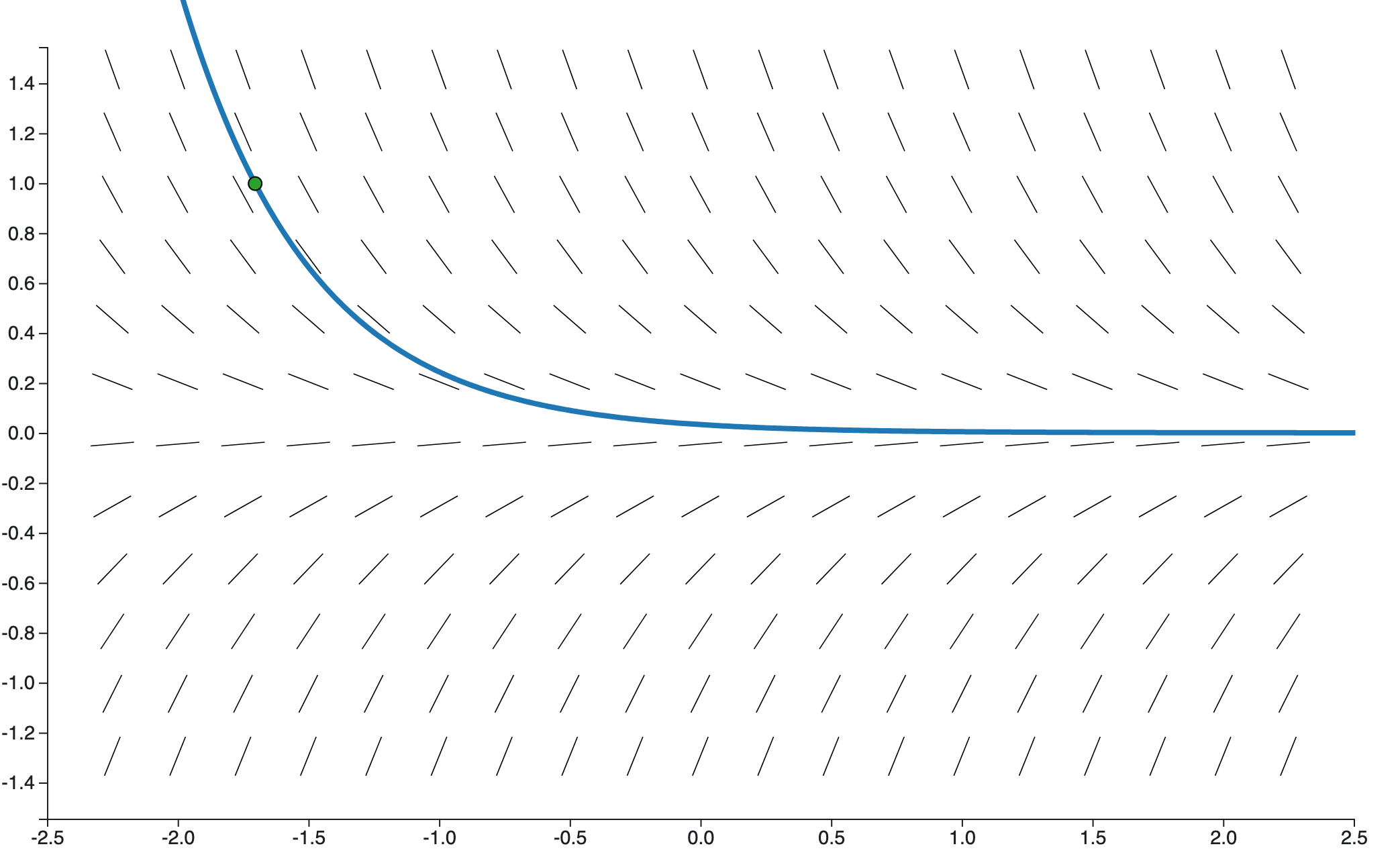Slope field for y'=-2y