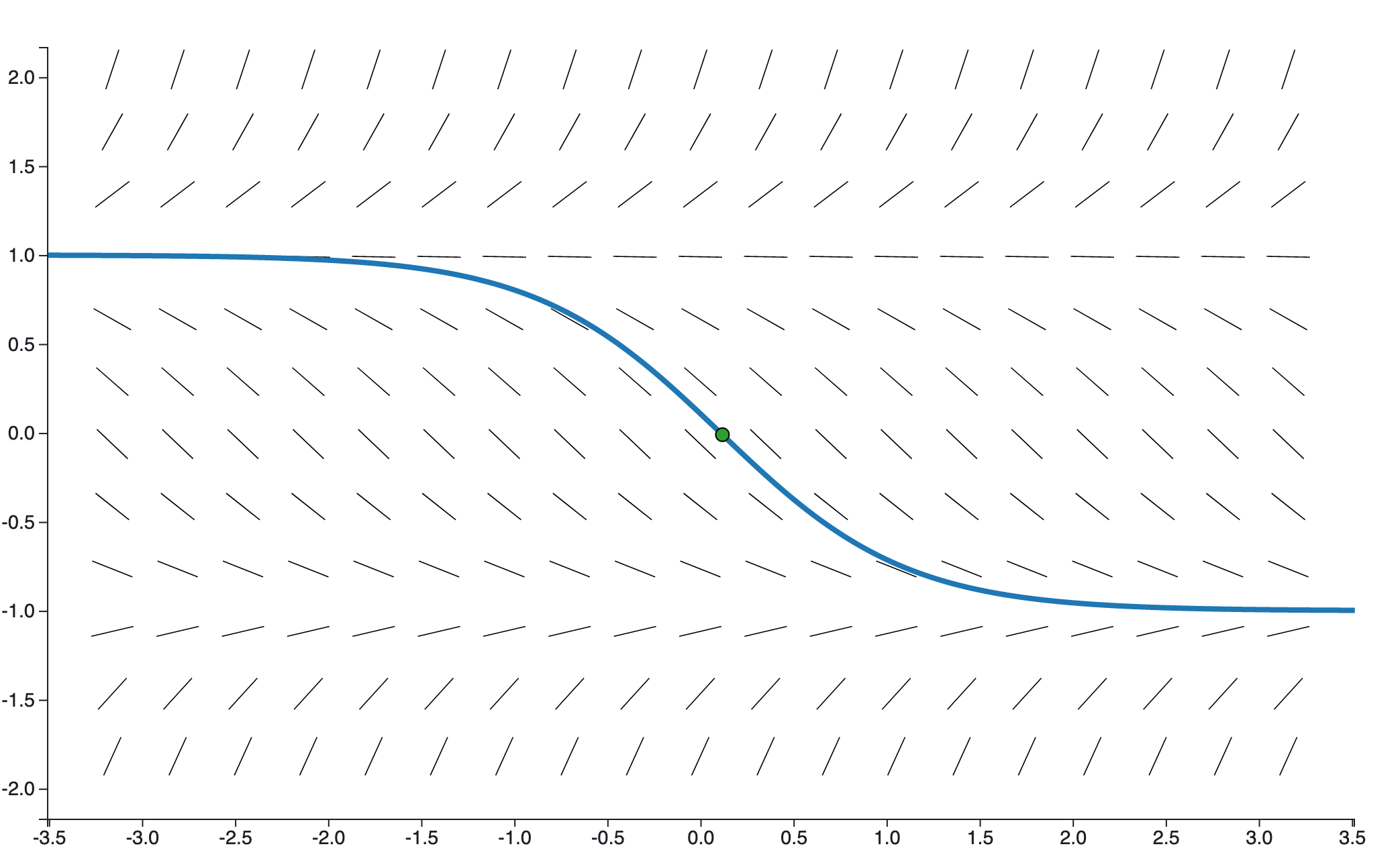 Slope field of y'=y^2-1, together with a decreasing solution