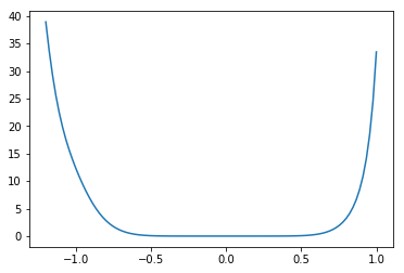 derivative of personal function