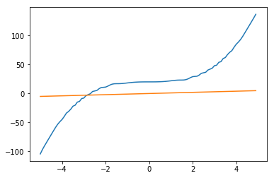 Random Function Graph