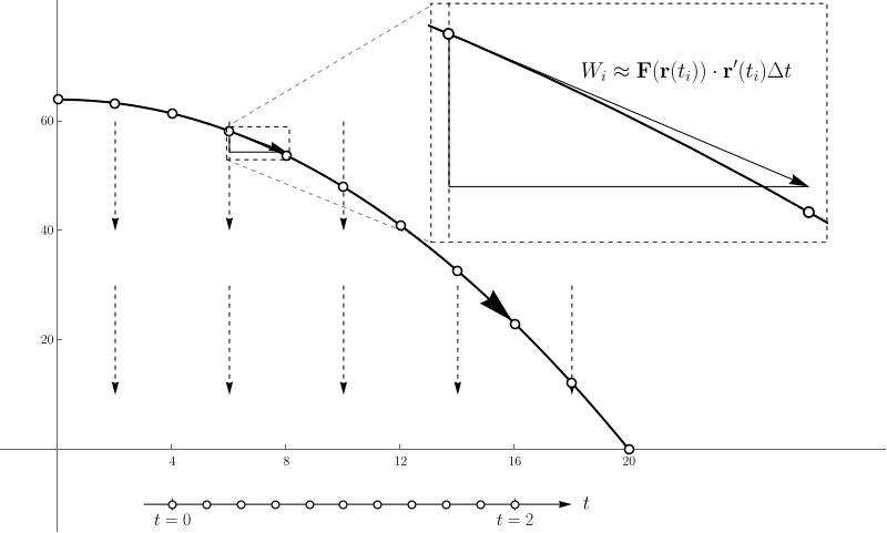 Trajectory with explanation