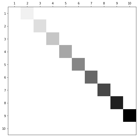 A small, sparse matrix