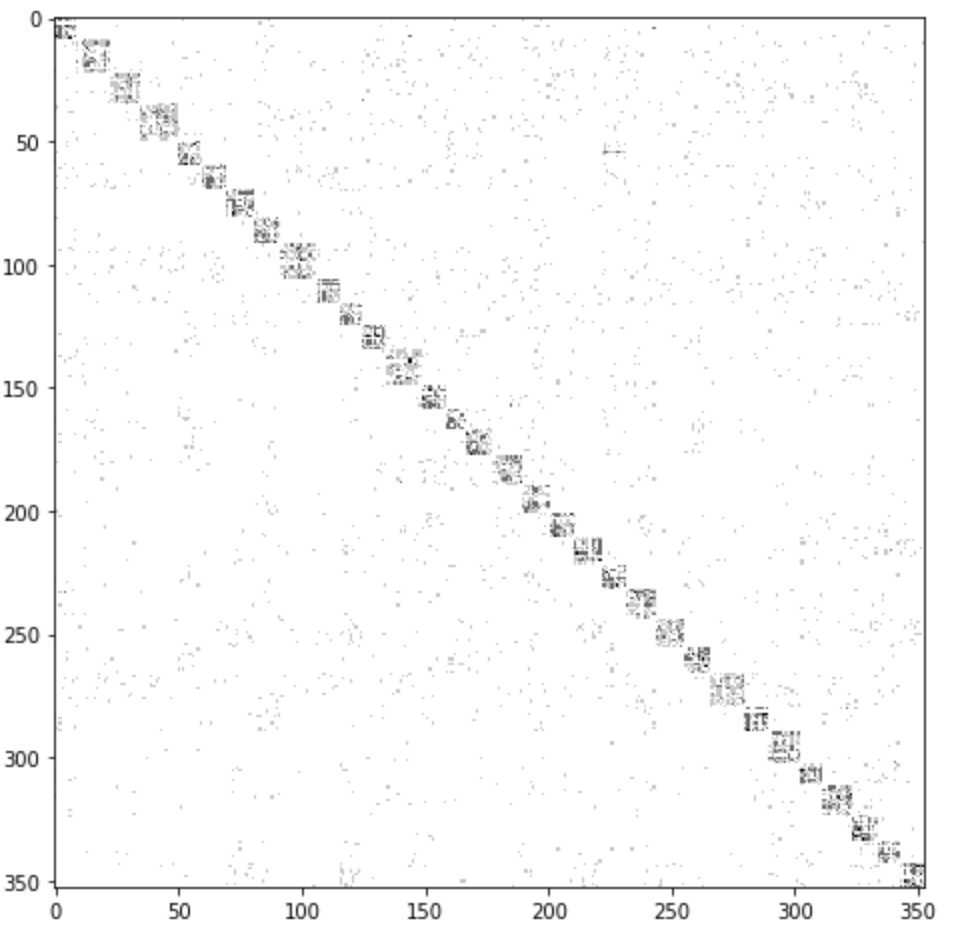 A large, sparse matrix