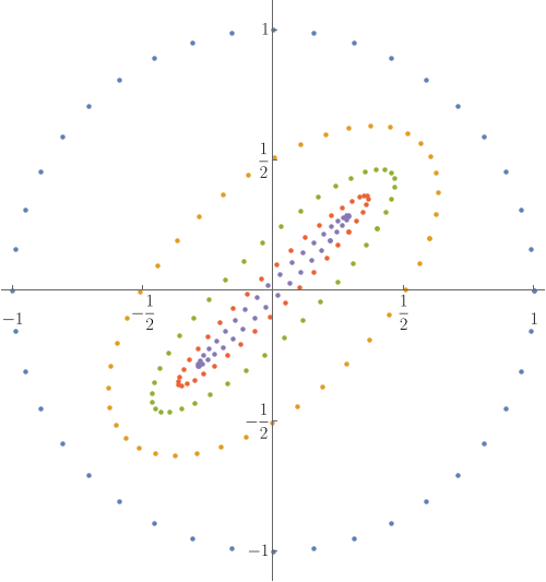 Iteration of a stable matrix
