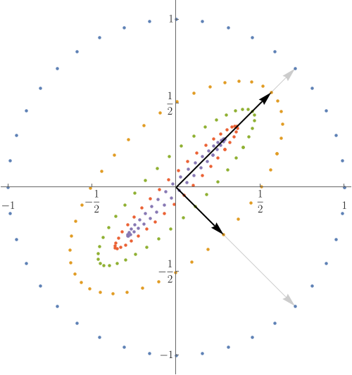 Iteration of a stable matrix with eigenvectors