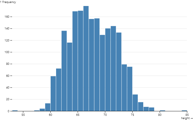 histogram