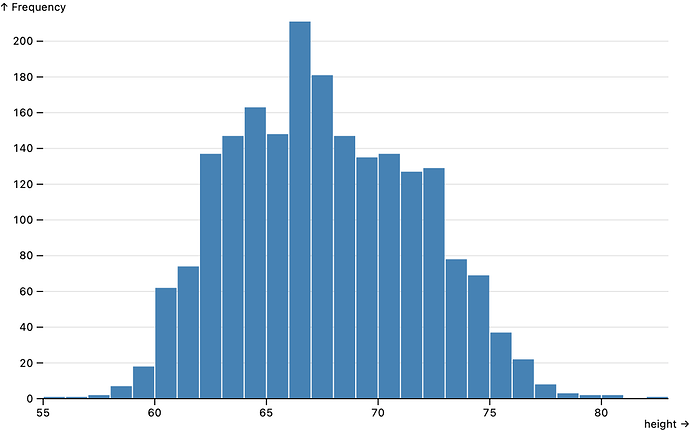 histogram