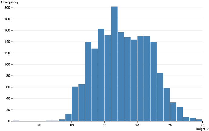 histogram