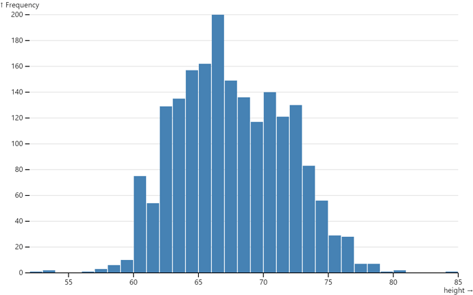 histogram