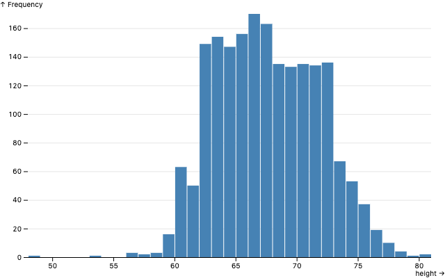 histogram