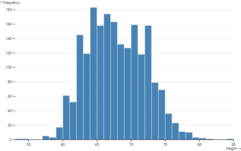 histogram