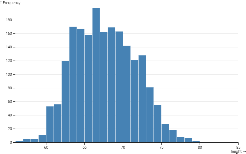 histogram