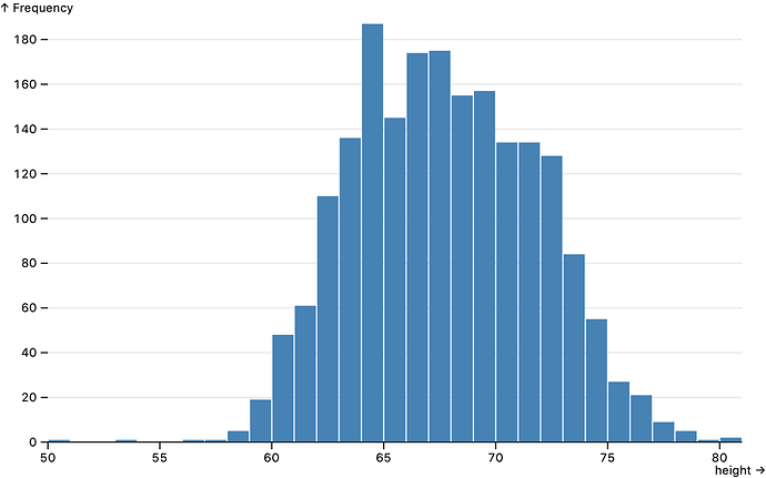 histogram