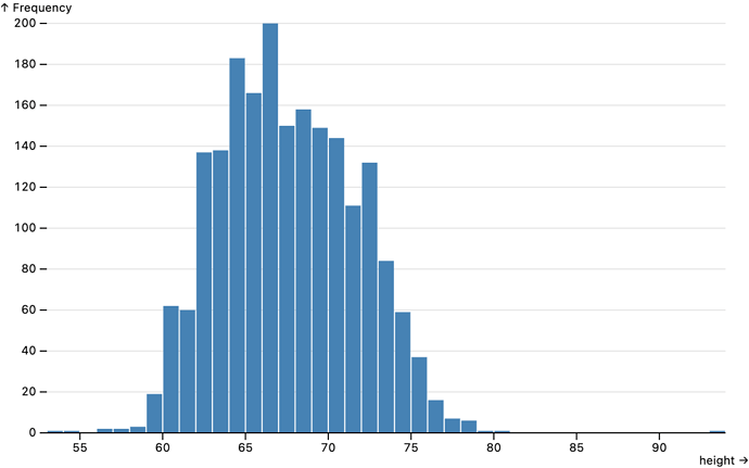 histogram