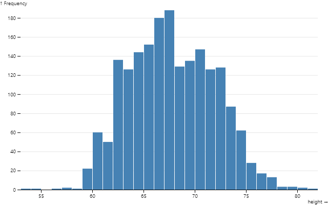 histogram
