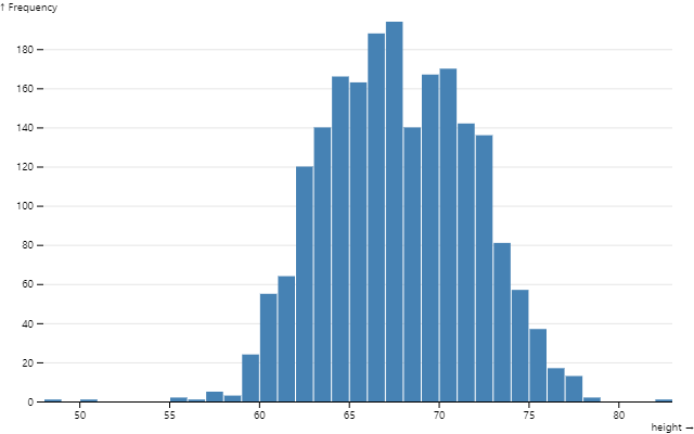 histogram
