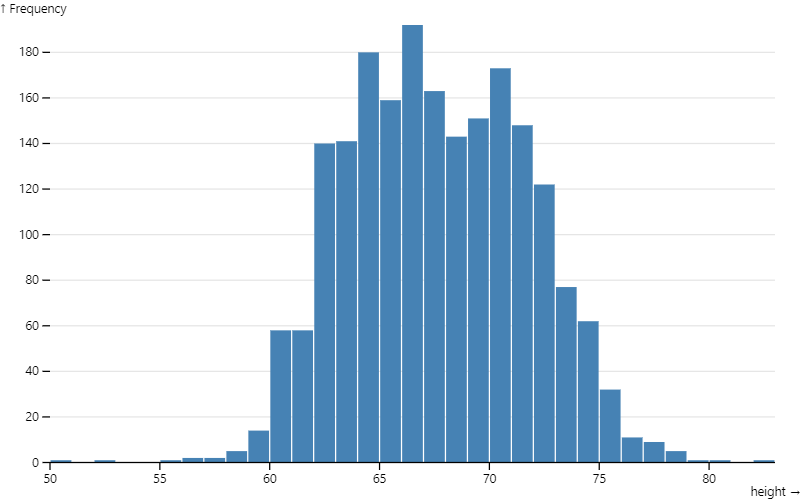 histogram
