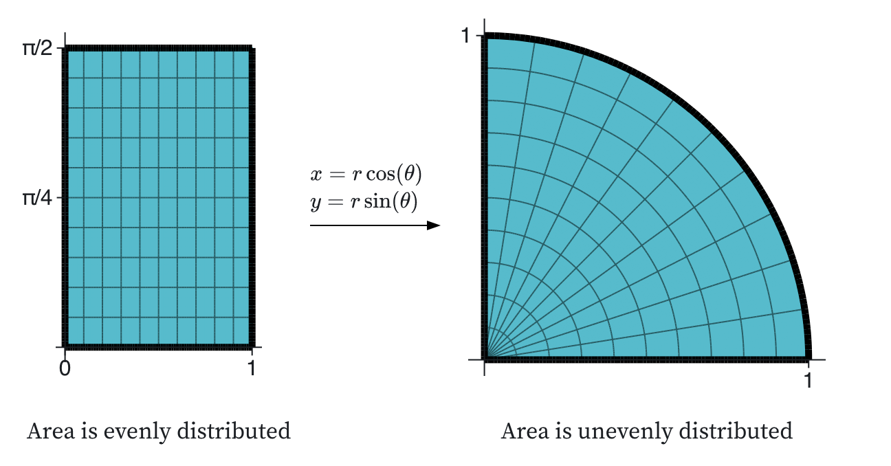 The image of a rectangle under polar transformations