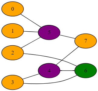Greedy graph coloring