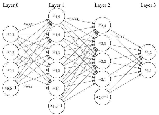 The same neural network with consistent labels