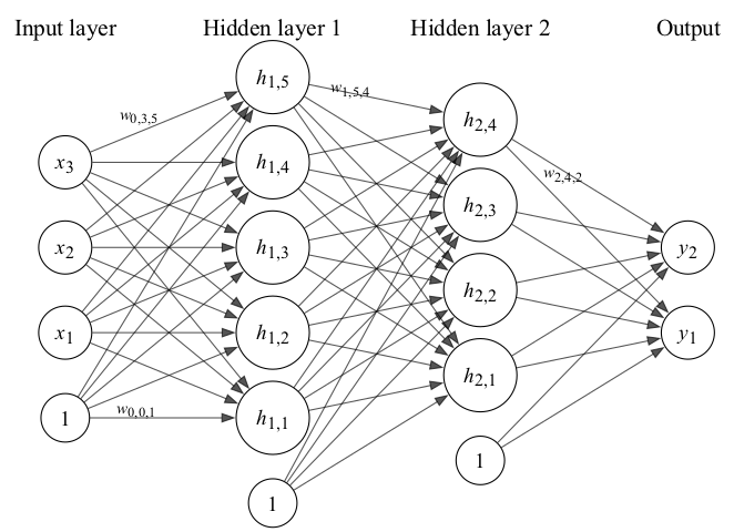 A labeled neural network