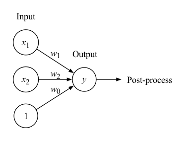 Illustration of the perceptron implementation of a logic gate