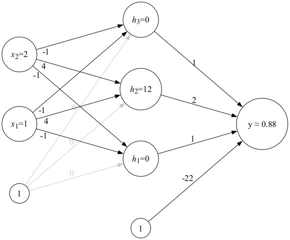 Final state of the neural network