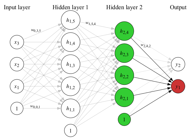 Illustration of third level propagation