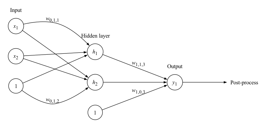 Expanded perceptron to a neural network